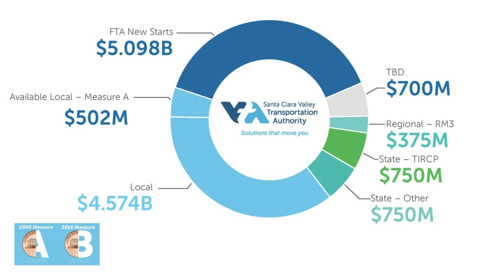 Image of funding pie chart that illustrates funding amounts from a local to federal level