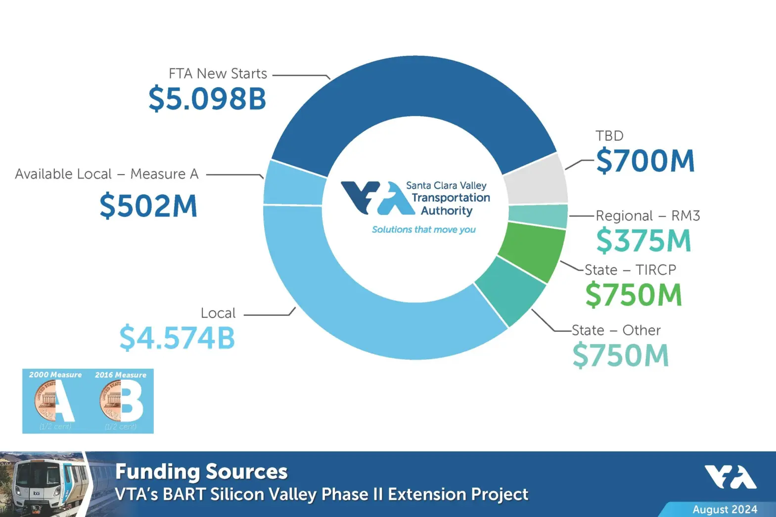 Image of funding pie chart that illustrates funding amounts from a local to federal level