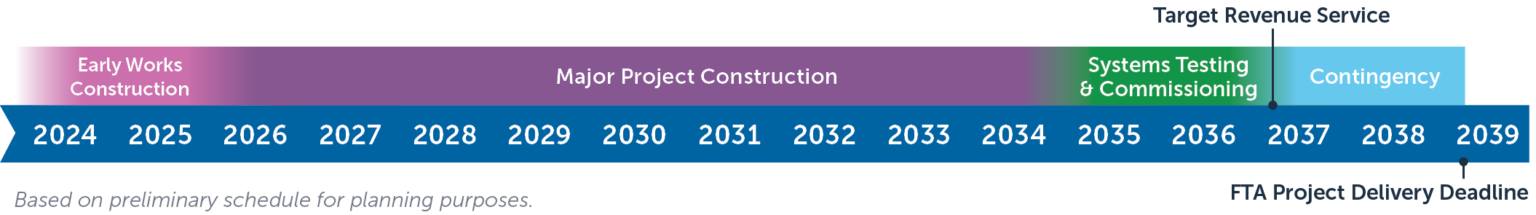 photo of construction timeline